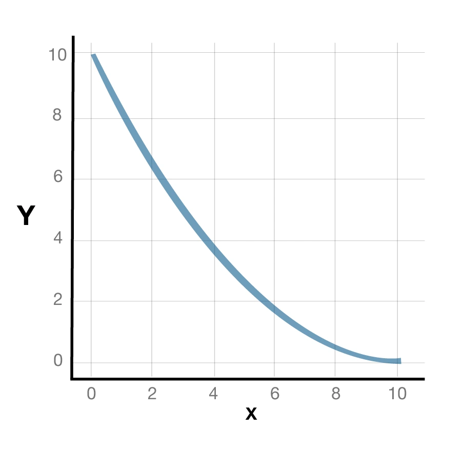 Convex production possibility curve